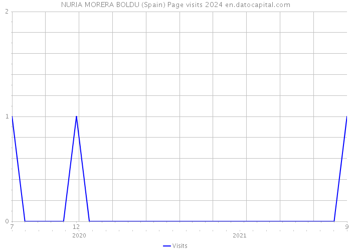NURIA MORERA BOLDU (Spain) Page visits 2024 