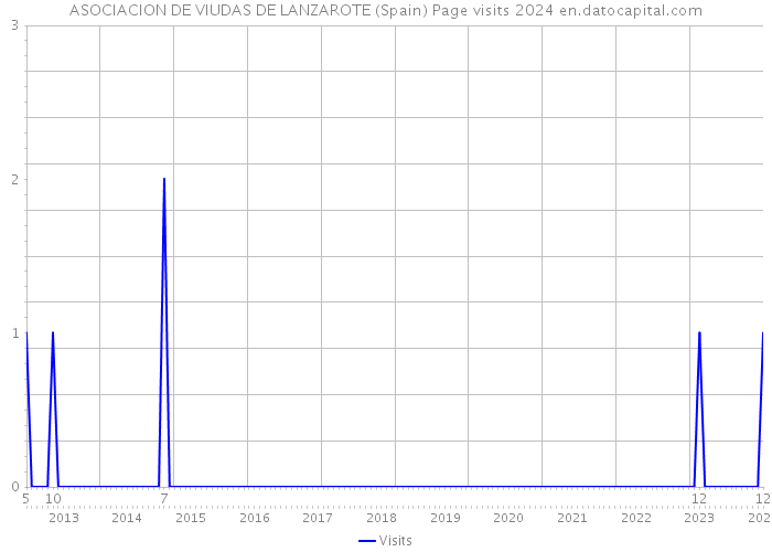 ASOCIACION DE VIUDAS DE LANZAROTE (Spain) Page visits 2024 