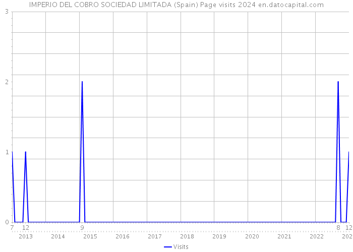 IMPERIO DEL COBRO SOCIEDAD LIMITADA (Spain) Page visits 2024 