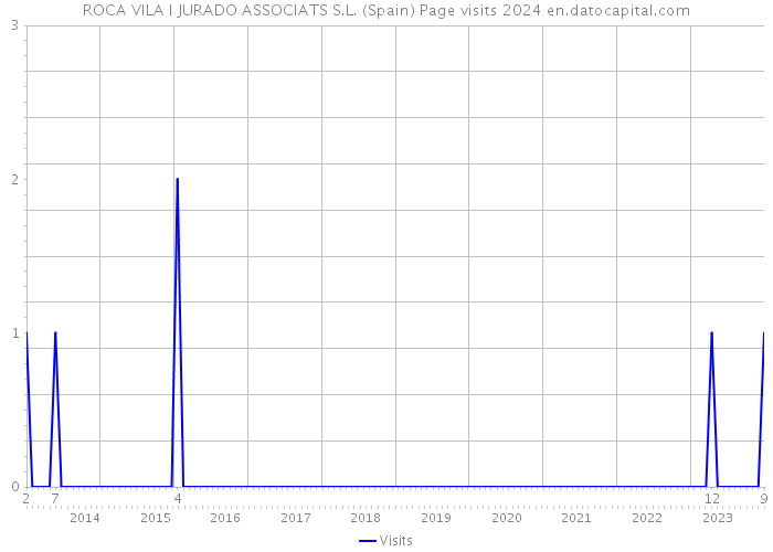 ROCA VILA I JURADO ASSOCIATS S.L. (Spain) Page visits 2024 