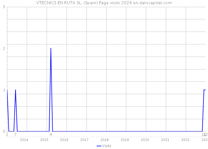 VTECNICS EN RUTA SL. (Spain) Page visits 2024 