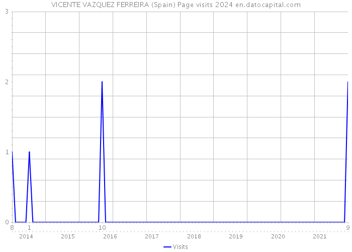 VICENTE VAZQUEZ FERREIRA (Spain) Page visits 2024 