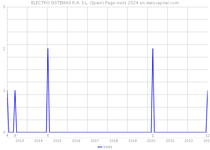 ELECTRO SISTEMAS R.A. S.L. (Spain) Page visits 2024 