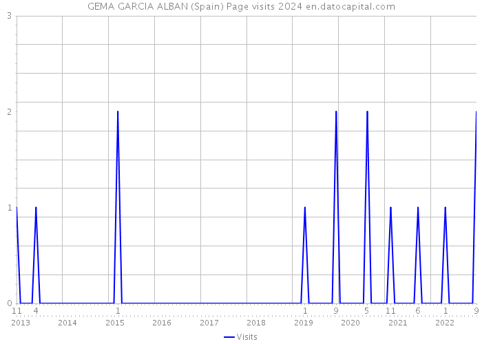 GEMA GARCIA ALBAN (Spain) Page visits 2024 