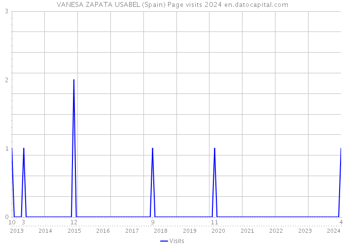 VANESA ZAPATA USABEL (Spain) Page visits 2024 