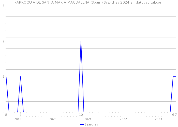 PARROQUIA DE SANTA MARIA MAGDALENA (Spain) Searches 2024 