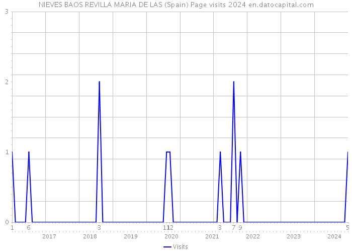 NIEVES BAOS REVILLA MARIA DE LAS (Spain) Page visits 2024 