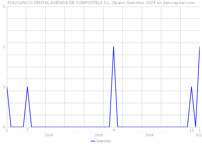 POLICLINICO DENTAL AVENIDA DE COMPOSTELA S.L. (Spain) Searches 2024 