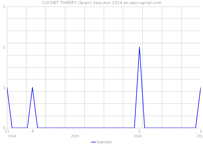 COCHET THIERRY (Spain) Searches 2024 