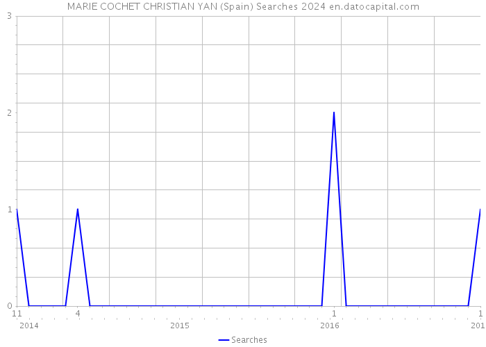 MARIE COCHET CHRISTIAN YAN (Spain) Searches 2024 