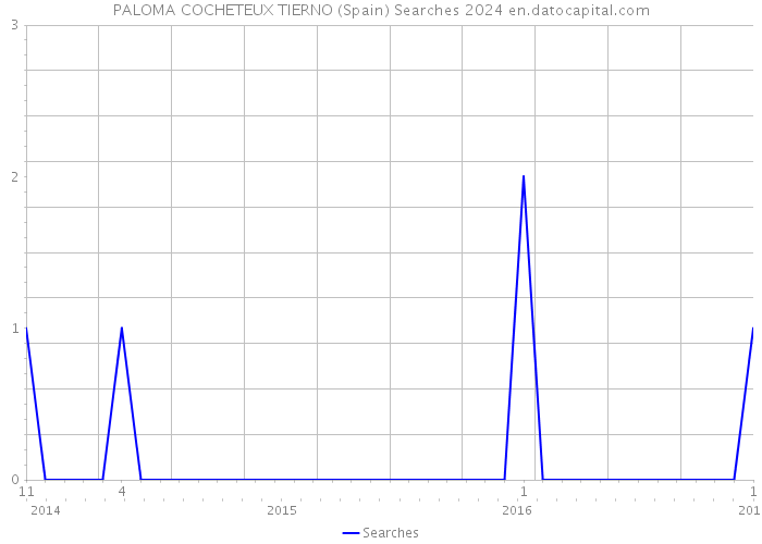 PALOMA COCHETEUX TIERNO (Spain) Searches 2024 