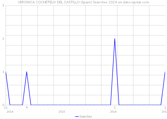 VERONICA COCHETEUX DEL CASTILLO (Spain) Searches 2024 