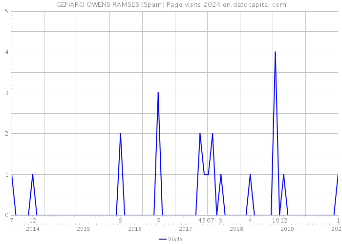 GENARO OWENS RAMSES (Spain) Page visits 2024 