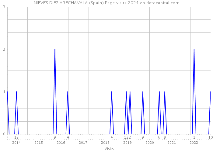 NIEVES DIEZ ARECHAVALA (Spain) Page visits 2024 