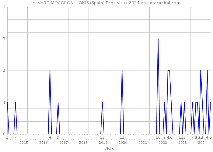 ALVARO MOCOROA LLONIS (Spain) Page visits 2024 