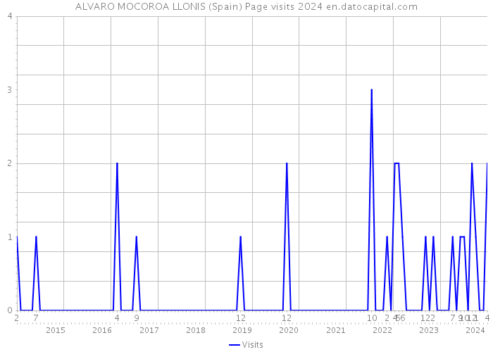 ALVARO MOCOROA LLONIS (Spain) Page visits 2024 