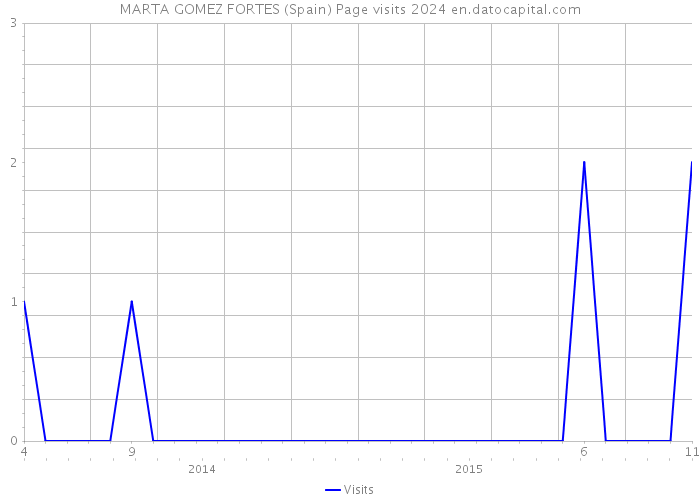 MARTA GOMEZ FORTES (Spain) Page visits 2024 