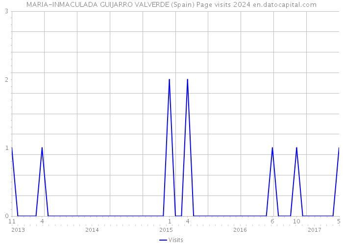 MARIA-INMACULADA GUIJARRO VALVERDE (Spain) Page visits 2024 