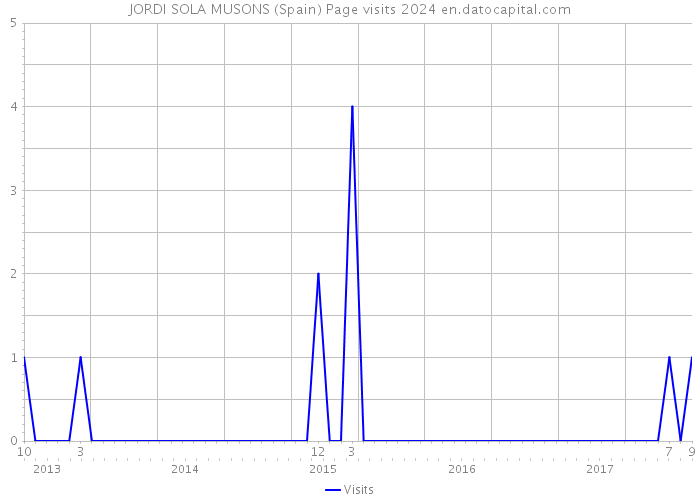 JORDI SOLA MUSONS (Spain) Page visits 2024 