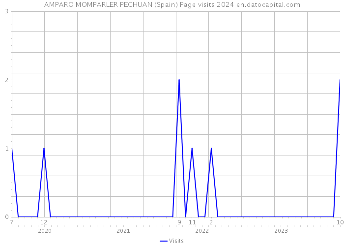 AMPARO MOMPARLER PECHUAN (Spain) Page visits 2024 
