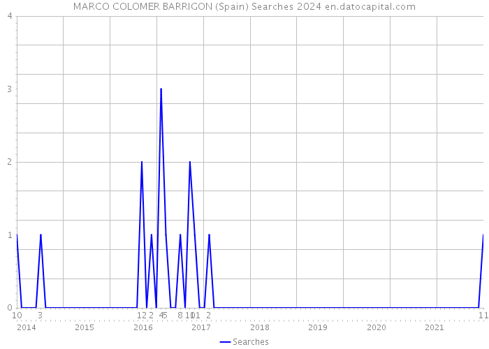 MARCO COLOMER BARRIGON (Spain) Searches 2024 
