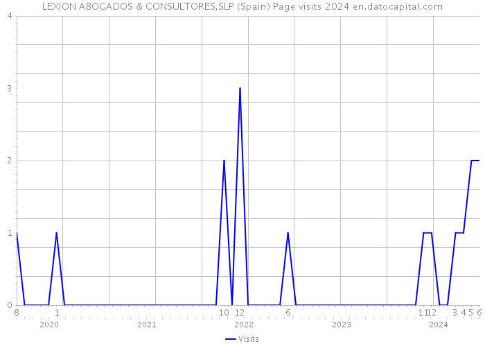 LEXION ABOGADOS & CONSULTORES,SLP (Spain) Page visits 2024 