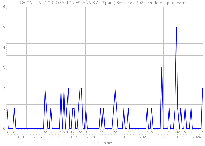GE CAPITAL CORPORATION ESPAÑA S.A. (Spain) Searches 2024 