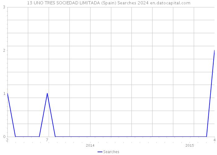 13 UNO TRES SOCIEDAD LIMITADA (Spain) Searches 2024 