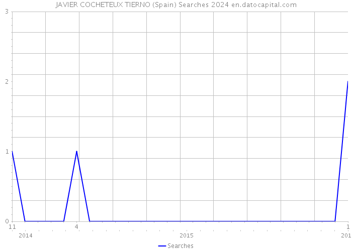 JAVIER COCHETEUX TIERNO (Spain) Searches 2024 