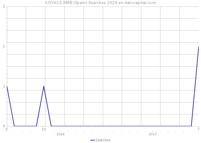 KOVACS IMRE (Spain) Searches 2024 