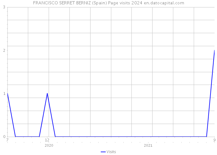 FRANCISCO SERRET BERNIZ (Spain) Page visits 2024 