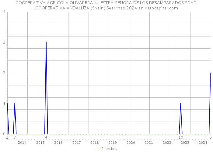 COOPERATIVA AGRICOLA OLIVARERA NUESTRA SENORA DE LOS DESAMPARADOS SDAD COOPERATIVA ANDALUZA (Spain) Searches 2024 