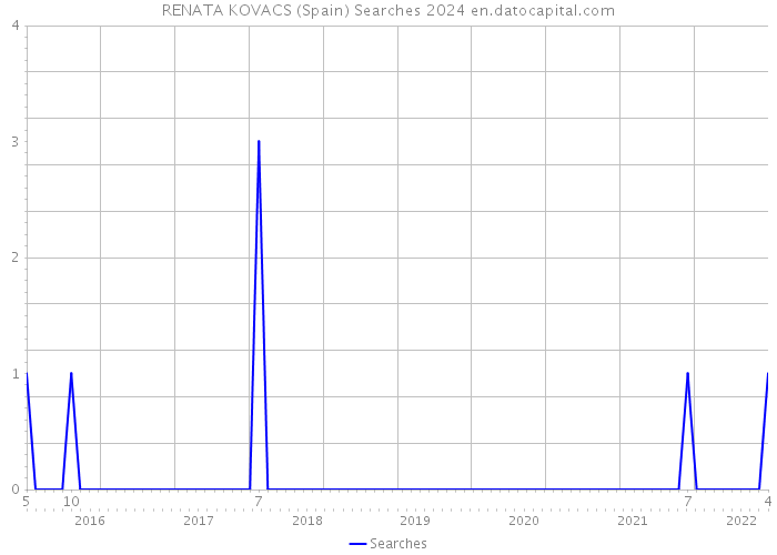 RENATA KOVACS (Spain) Searches 2024 