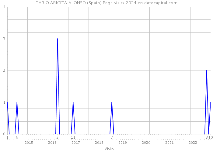 DARIO ARIGITA ALONSO (Spain) Page visits 2024 