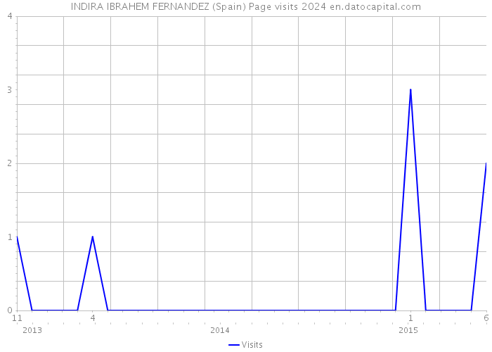 INDIRA IBRAHEM FERNANDEZ (Spain) Page visits 2024 