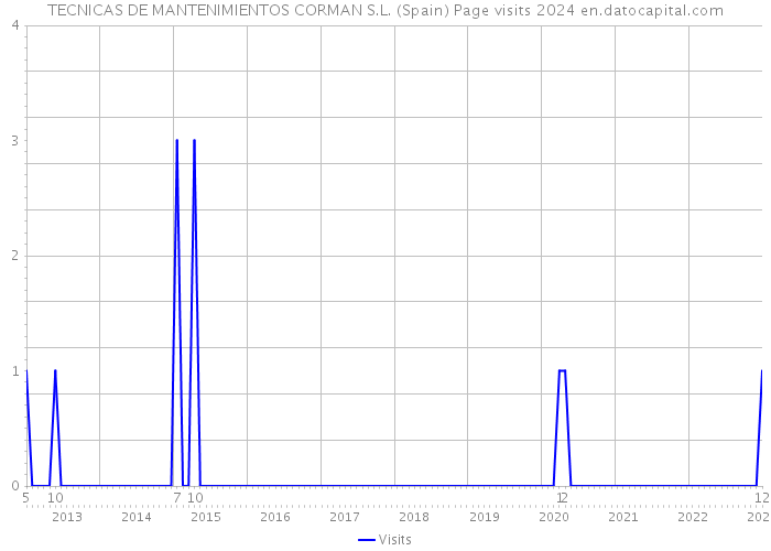 TECNICAS DE MANTENIMIENTOS CORMAN S.L. (Spain) Page visits 2024 