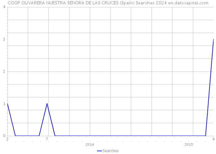 COOP OLIVARERA NUESTRA SENORA DE LAS CRUCES (Spain) Searches 2024 