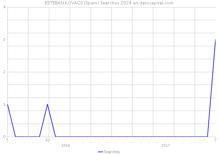 ESTEBAN KOVACS (Spain) Searches 2024 