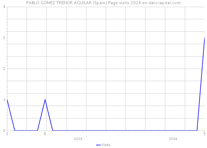 PABLO GOMEZ TRENOR AGUILAR (Spain) Page visits 2024 