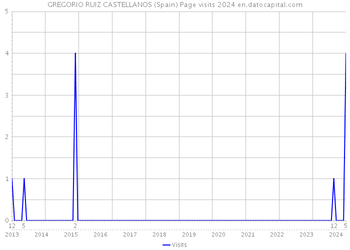 GREGORIO RUIZ CASTELLANOS (Spain) Page visits 2024 