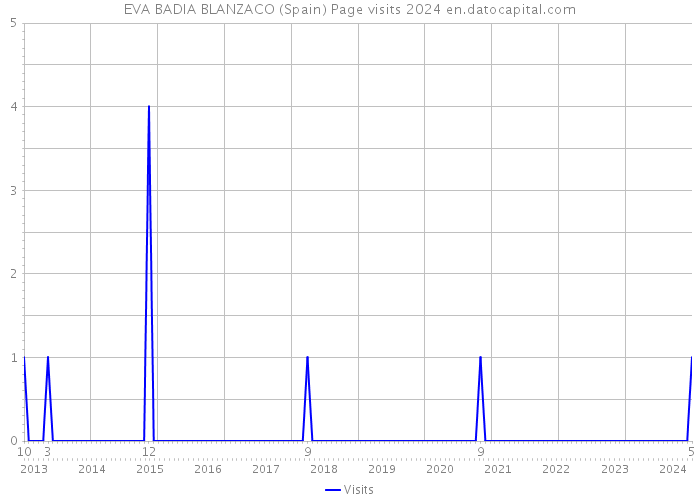 EVA BADIA BLANZACO (Spain) Page visits 2024 