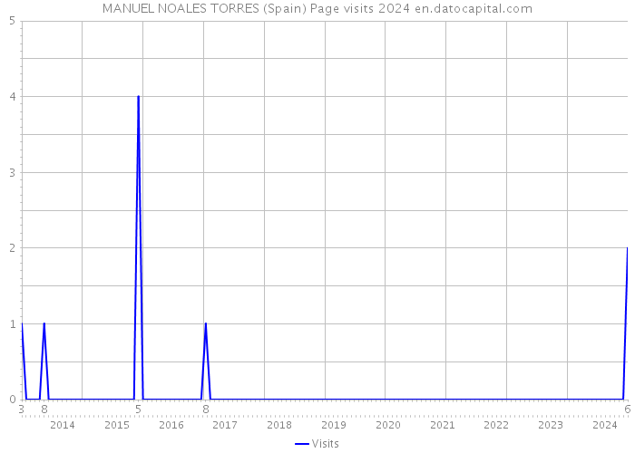 MANUEL NOALES TORRES (Spain) Page visits 2024 