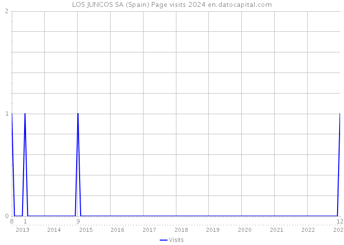 LOS JUNCOS SA (Spain) Page visits 2024 