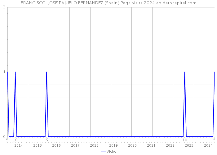 FRANCISCO-JOSE PAJUELO FERNANDEZ (Spain) Page visits 2024 