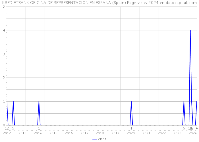 KREDIETBANK OFICINA DE REPRESENTACION EN ESPANA (Spain) Page visits 2024 
