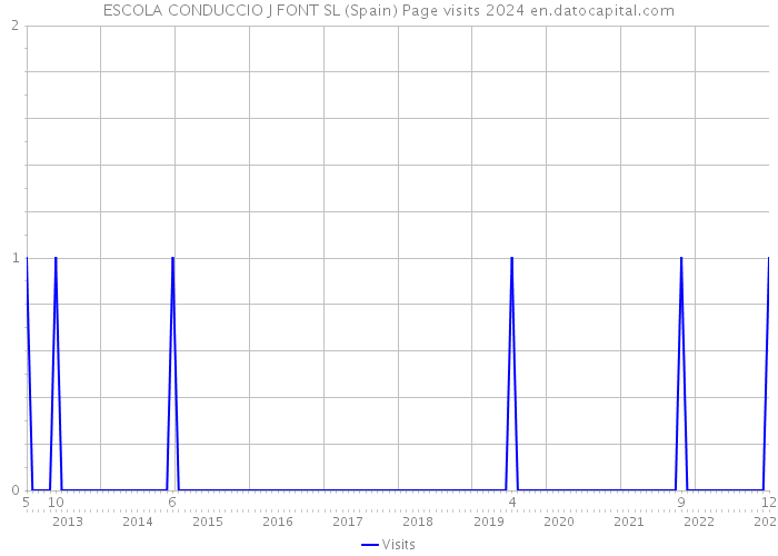 ESCOLA CONDUCCIO J FONT SL (Spain) Page visits 2024 