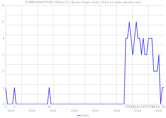 RUBEN MARTINEZ HIDALGO (Spain) Page visits 2024 