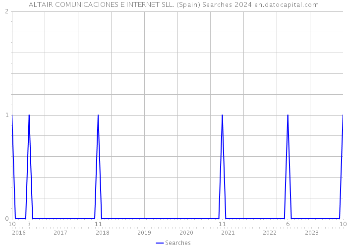 ALTAIR COMUNICACIONES E INTERNET SLL. (Spain) Searches 2024 