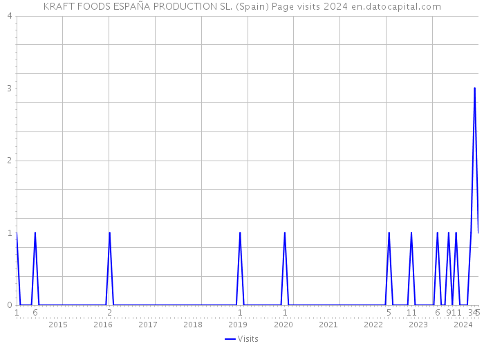 KRAFT FOODS ESPAÑA PRODUCTION SL. (Spain) Page visits 2024 