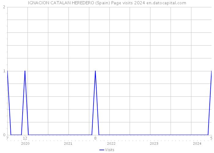 IGNACION CATALAN HEREDERO (Spain) Page visits 2024 